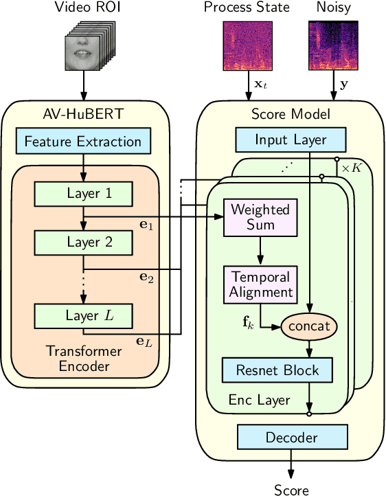 Figure 3 for Audio-Visual Speech Enhancement with Score-Based Generative Models