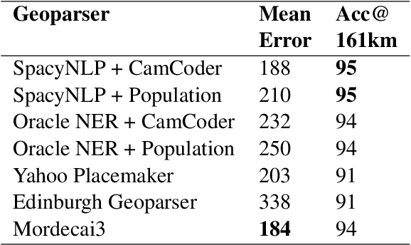 Figure 4 for Mordecai 3: A Neural Geoparser and Event Geocoder