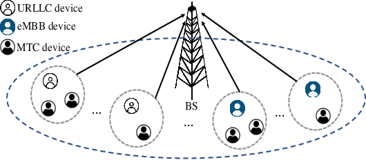 Figure 1 for A Hybrid Optimization and Deep RL Approach for Resource Allocation in Semi-GF NOMA Networks