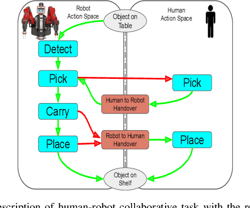 Figure 2 for User Study Exploring the Role of Explanation of Failures by Robots in Human Robot Collaboration Tasks