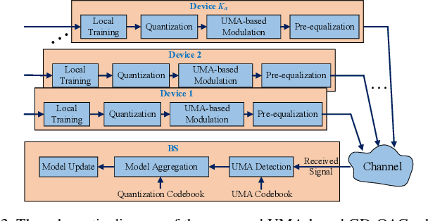 Figure 2 for Unsourced Massive Access-Based Digital Over-the-Air Computation for Efficient Federated Edge Learning