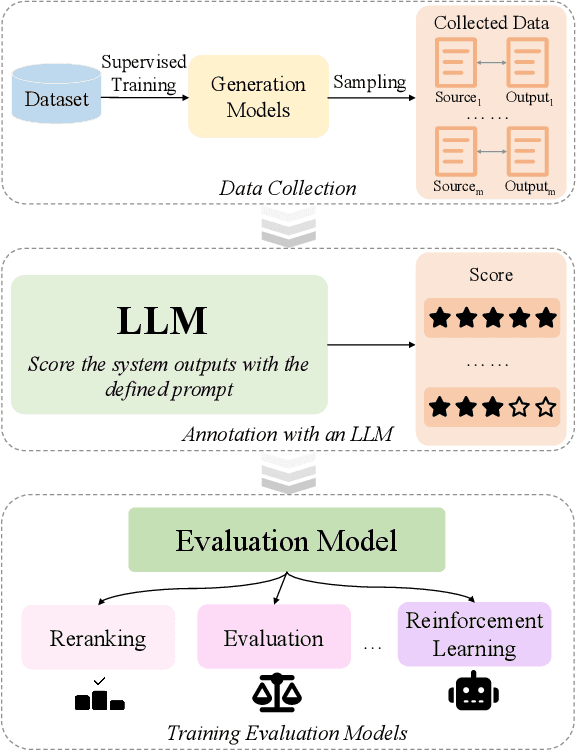 Figure 1 for Learning Evaluation Models from Large Language Models for Sequence Generation