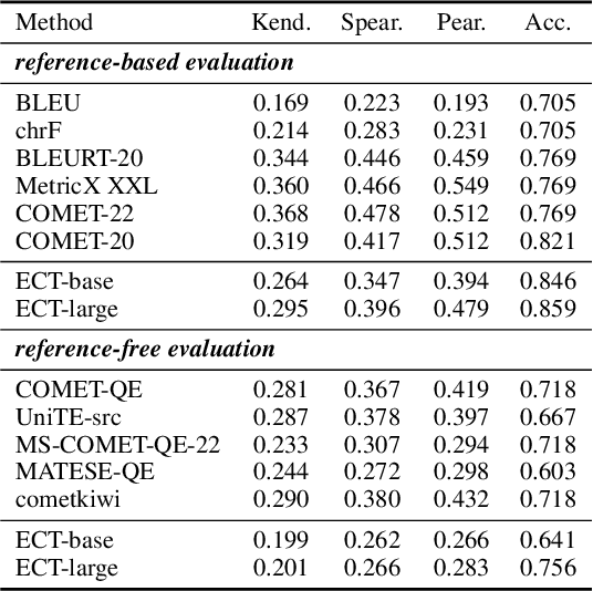 Figure 4 for Learning Evaluation Models from Large Language Models for Sequence Generation