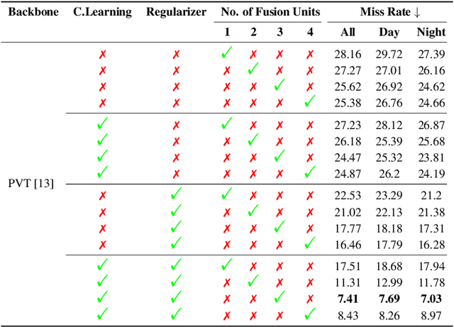 Figure 1 for Revisiting Modality Imbalance In Multimodal Pedestrian Detection