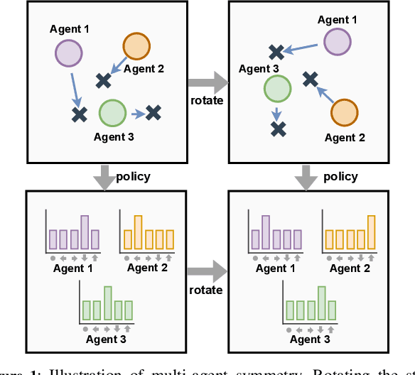 Figure 1 for ESP: Exploiting Symmetry Prior for Multi-Agent Reinforcement Learning