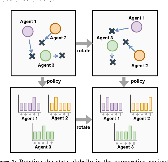 Figure 3 for ESP: Exploiting Symmetry Prior for Multi-Agent Reinforcement Learning