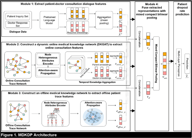 Figure 2 for Patient Dropout Prediction in Virtual Health: A Multimodal Dynamic Knowledge Graph and Text Mining Approach