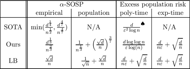 Figure 1 for Private (Stochastic) Non-Convex Optimization Revisited: Second-Order Stationary Points and Excess Risks