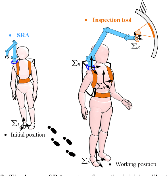 Figure 2 for A Human Motion Compensation Framework for a Supernumerary Robotic Arm