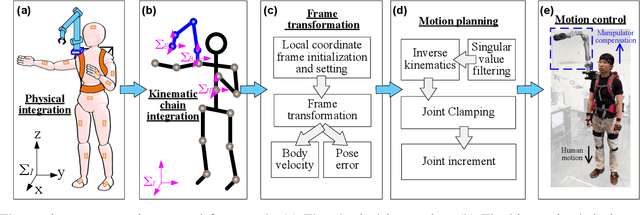 Figure 3 for A Human Motion Compensation Framework for a Supernumerary Robotic Arm