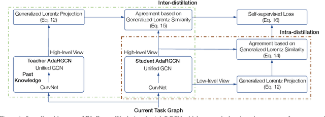 Figure 1 for Self-Supervised Continual Graph Learning in Adaptive Riemannian Spaces