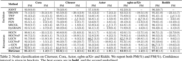 Figure 3 for Self-Supervised Continual Graph Learning in Adaptive Riemannian Spaces