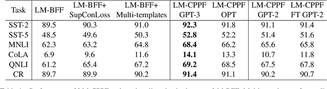 Figure 2 for LM-CPPF: Paraphrasing-Guided Data Augmentation for Contrastive Prompt-Based Few-Shot Fine-Tuning