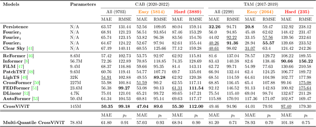 Figure 3 for What if We Enrich day-ahead Solar Irradiance Time Series Forecasting with Spatio-Temporal Context?