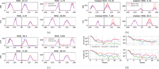 Figure 4 for What if We Enrich day-ahead Solar Irradiance Time Series Forecasting with Spatio-Temporal Context?