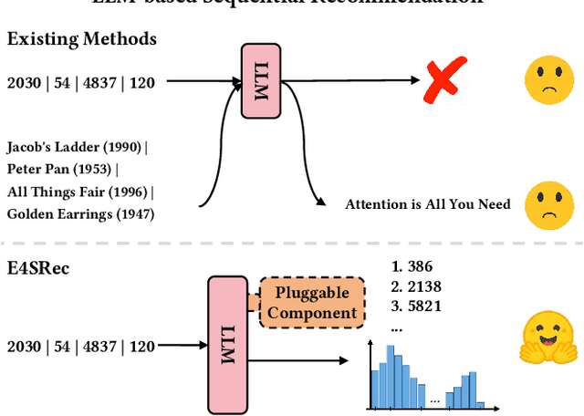Figure 1 for E4SRec: An Elegant Effective Efficient Extensible Solution of Large Language Models for Sequential Recommendation
