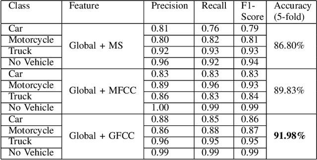 Figure 4 for MVD:A Novel Methodology and Dataset for Acoustic Vehicle Type Classification