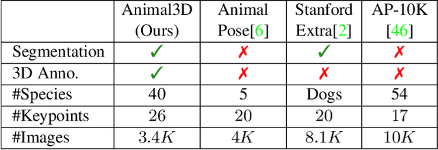 Figure 2 for Animal3D: A Comprehensive Dataset of 3D Animal Pose and Shape