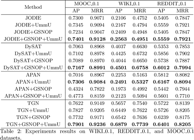 Figure 3 for Boosting long-term forecasting performance for continuous-time dynamic graph networks via data augmentation