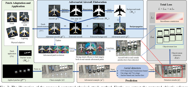 Figure 3 for CBA: Contextual Background Attack against Optical Aerial Detection in the Physical World