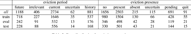Figure 3 for Automated Identification of Eviction Status from Electronic Health Record Notes