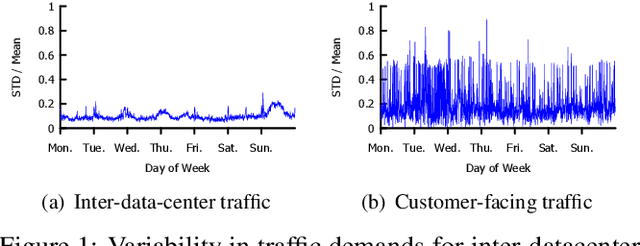 Figure 1 for DOTE: Rethinking (Predictive) WAN Traffic Engineering