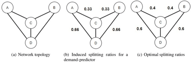 Figure 3 for DOTE: Rethinking (Predictive) WAN Traffic Engineering