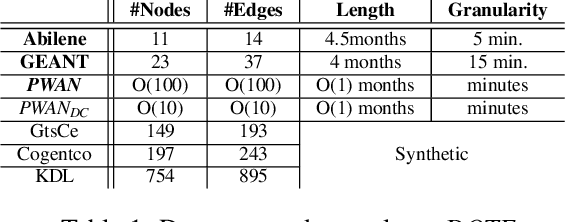 Figure 2 for DOTE: Rethinking (Predictive) WAN Traffic Engineering