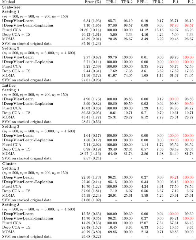 Figure 4 for Interpretable Deep Learning Methods for Multiview Learning