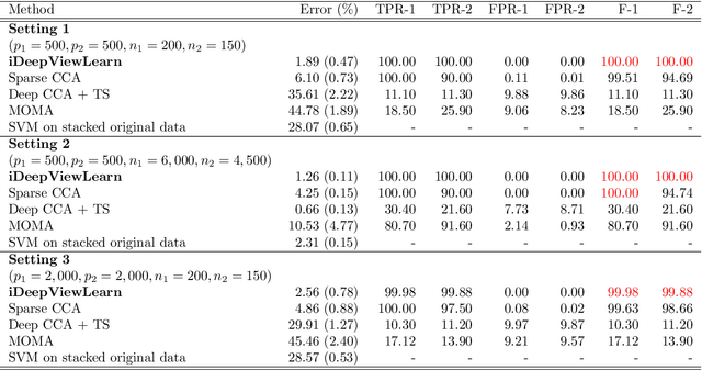 Figure 2 for Interpretable Deep Learning Methods for Multiview Learning