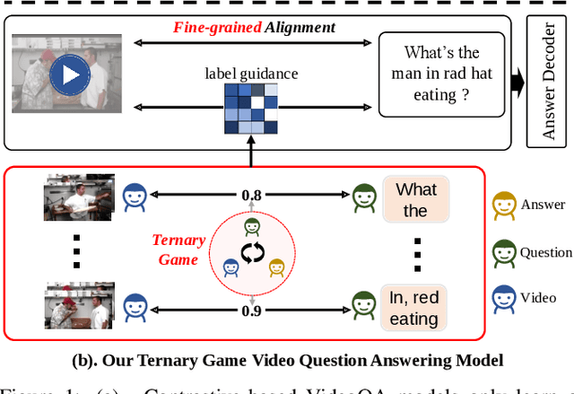 Figure 1 for TG-VQA: Ternary Game of Video Question Answering