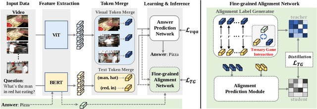 Figure 3 for TG-VQA: Ternary Game of Video Question Answering