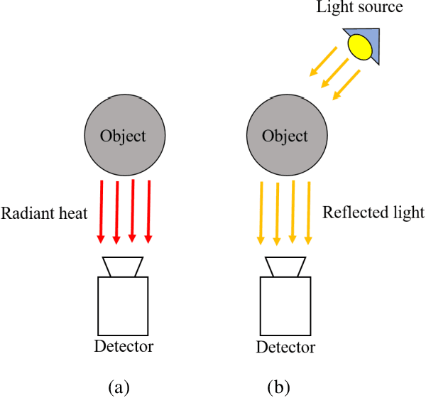 Figure 1 for Thermal-Infrared Remote Target Detection System for Maritime Rescue based on Data Augmentation with 3D Synthetic Data