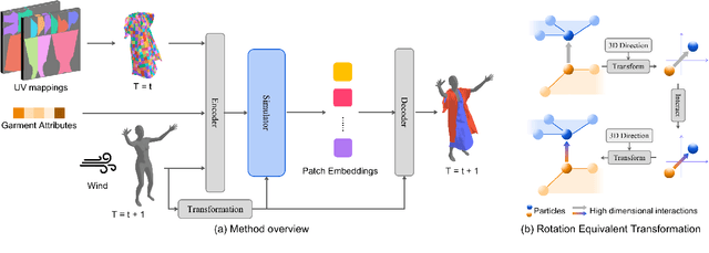 Figure 2 for Towards Multi-Layered 3D Garments Animation