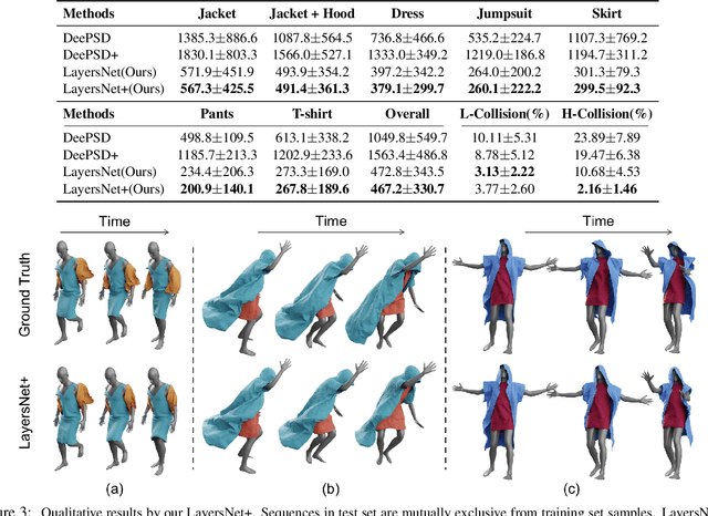 Figure 3 for Towards Multi-Layered 3D Garments Animation