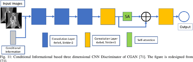 Figure 3 for A Survey on Training Challenges in Generative Adversarial Networks for Biomedical Image Analysis