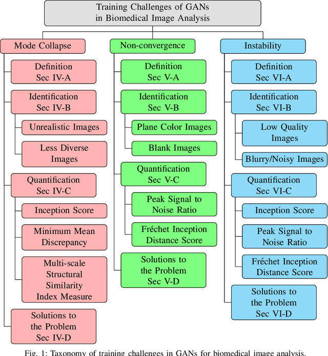 Figure 1 for A Survey on Training Challenges in Generative Adversarial Networks for Biomedical Image Analysis