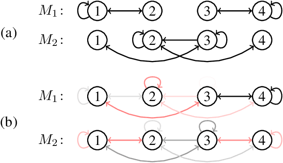 Figure 1 for Learning Mixtures of Markov Chains with Quality Guarantees
