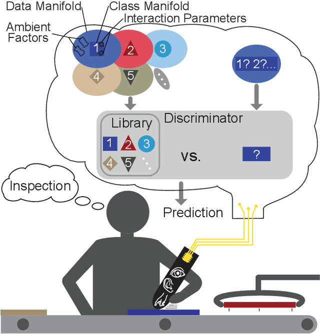 Figure 1 for Multimodal Multi-User Surface Recognition with the Kernel Two-Sample Test