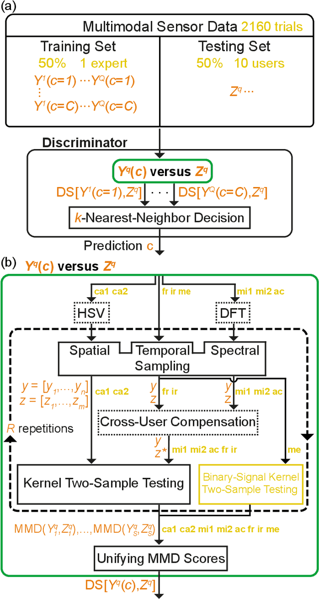 Figure 2 for Multimodal Multi-User Surface Recognition with the Kernel Two-Sample Test