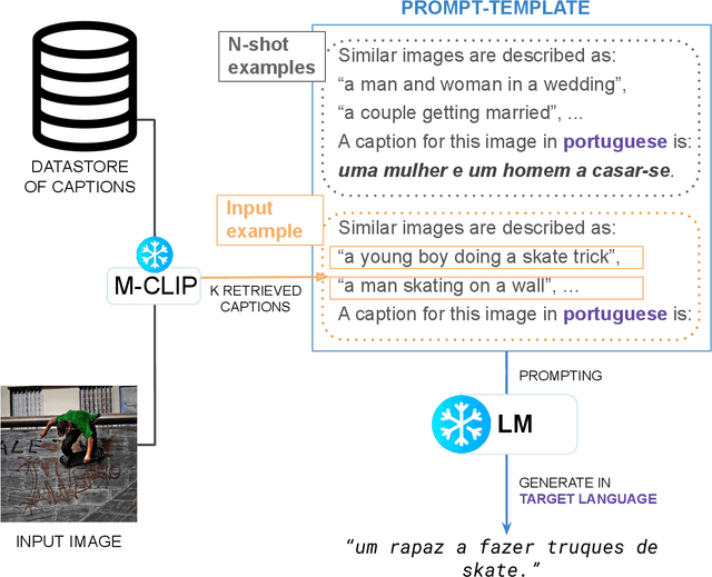 Figure 1 for LMCap: Few-shot Multilingual Image Captioning by Retrieval Augmented Language Model Prompting