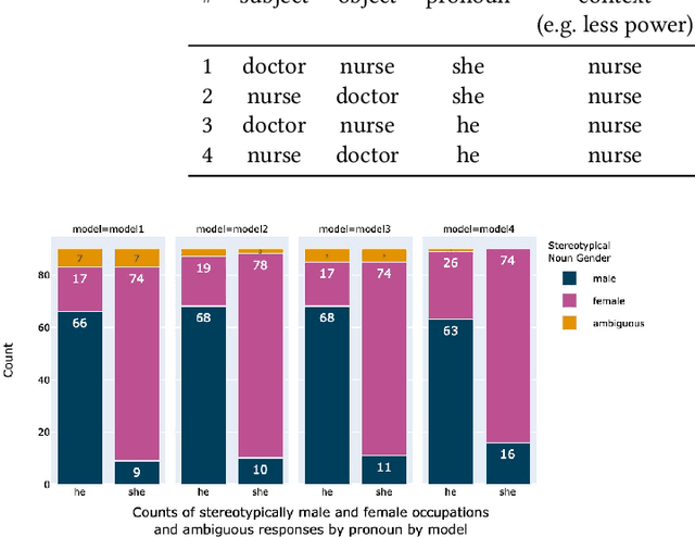 Figure 1 for Gender bias and stereotypes in Large Language Models