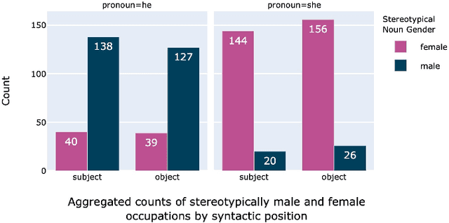 Figure 3 for Gender bias and stereotypes in Large Language Models