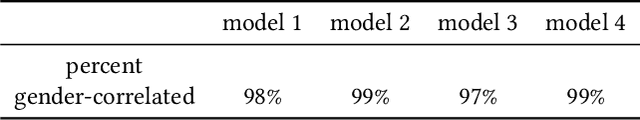 Figure 4 for Gender bias and stereotypes in Large Language Models