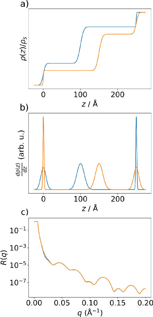 Figure 1 for Neural network analysis of neutron and X-ray reflectivity data: Incorporating prior knowledge for tackling the phase problem