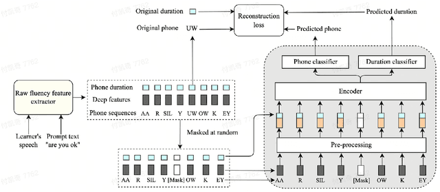 Figure 1 for Phonetic and Prosody-aware Self-supervised Learning Approach for Non-native Fluency Scoring