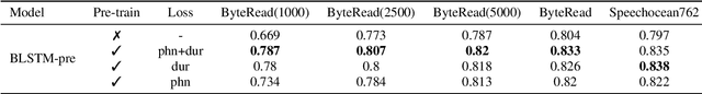 Figure 4 for Phonetic and Prosody-aware Self-supervised Learning Approach for Non-native Fluency Scoring