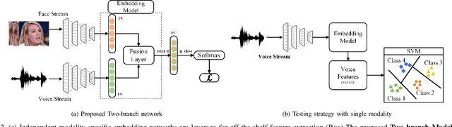 Figure 2 for Speaker Recognition in Realistic Scenario Using Multimodal Data