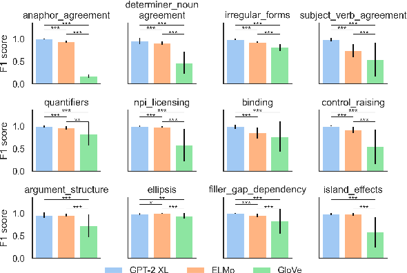 Figure 3 for Decoding Probing: Revealing Internal Linguistic Structures in Neural Language Models using Minimal Pairs