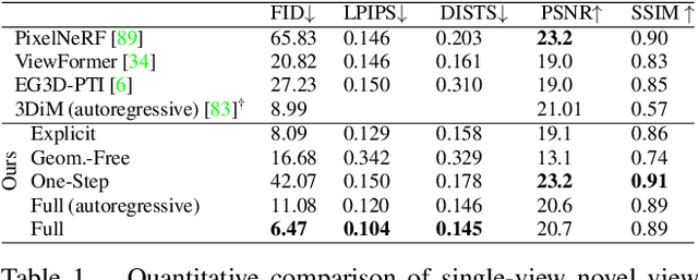 Figure 2 for Generative Novel View Synthesis with 3D-Aware Diffusion Models